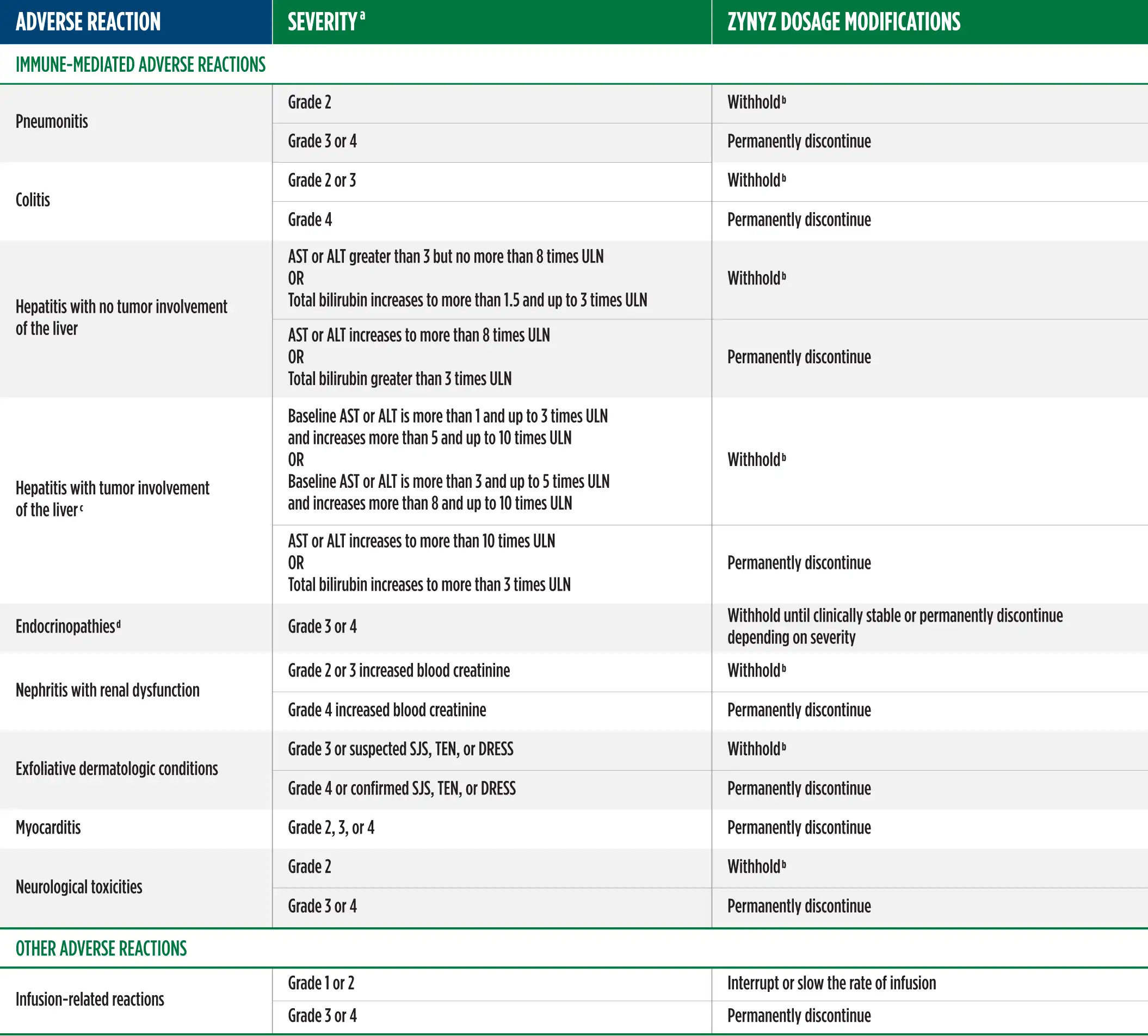 A chart depicting the appropriate dosage modifications required for specific adverse reactions, categorized by reaction and severity.