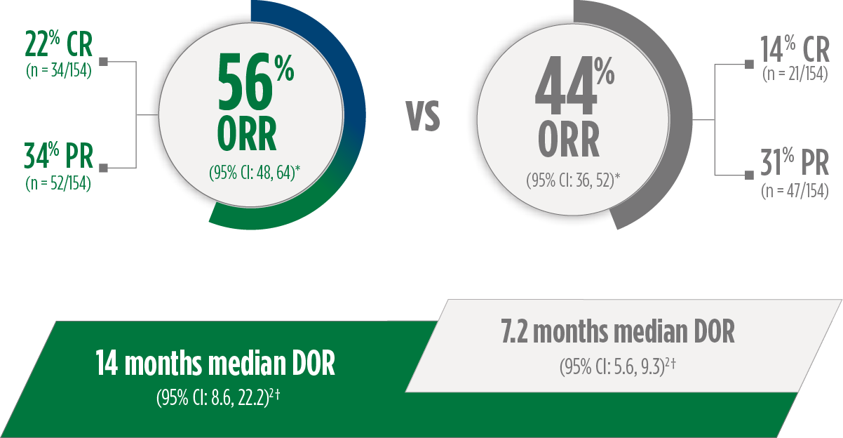 A chart highlighting that responses with ZYNYZ® lasted ~2x as long as placebo: a green 56% ORR (95% CI: 48, 64) for ZYNYZ + carboplatin/paclitaxel in a tan circle with a blue-green gradient surrounding 56% of the circle, including a 22% CR (n = 34/154) and a 34% PR (n = 52/154) callout emerging from the open side of the circle vs a gray 44% ORR (95% CI: 36, 52) for placebo + carboplatin/paclitaxel in a gray circle with a thick gray line surrounding 44% of the circle, including a 14% CR (n = 21/154) and a 31