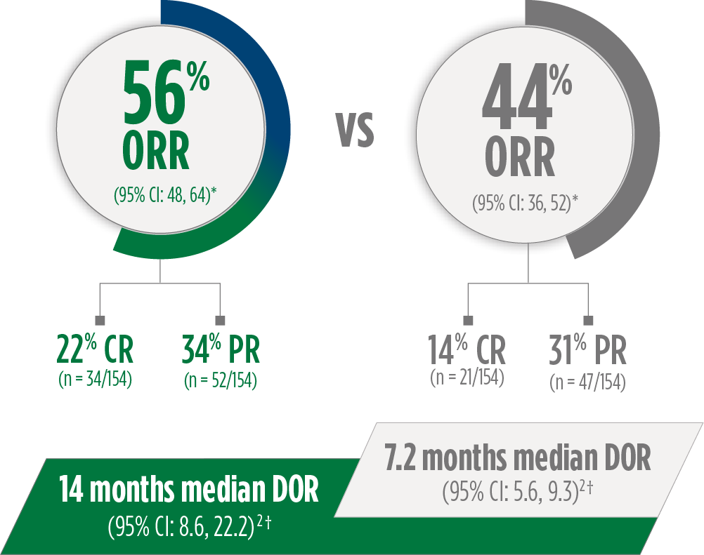 A chart highlighting that responses with ZYNYZ® lasted ~2x as long as placebo: a green 56% ORR (95% CI: 48, 64) for ZYNYZ + carboplatin/paclitaxel in a tan circle with a blue-green gradient surrounding 56% of the circle, including a 22% CR (n = 34/154) and a 34% PR (n = 52/154) callout emerging from the open side of the circle vs a gray 44% ORR (95% CI: 36, 52) for placebo + carboplatin/paclitaxel in a gray circle with a thick gray line surrounding 44% of the circle, including a 14% CR (n = 21/154) and a 31