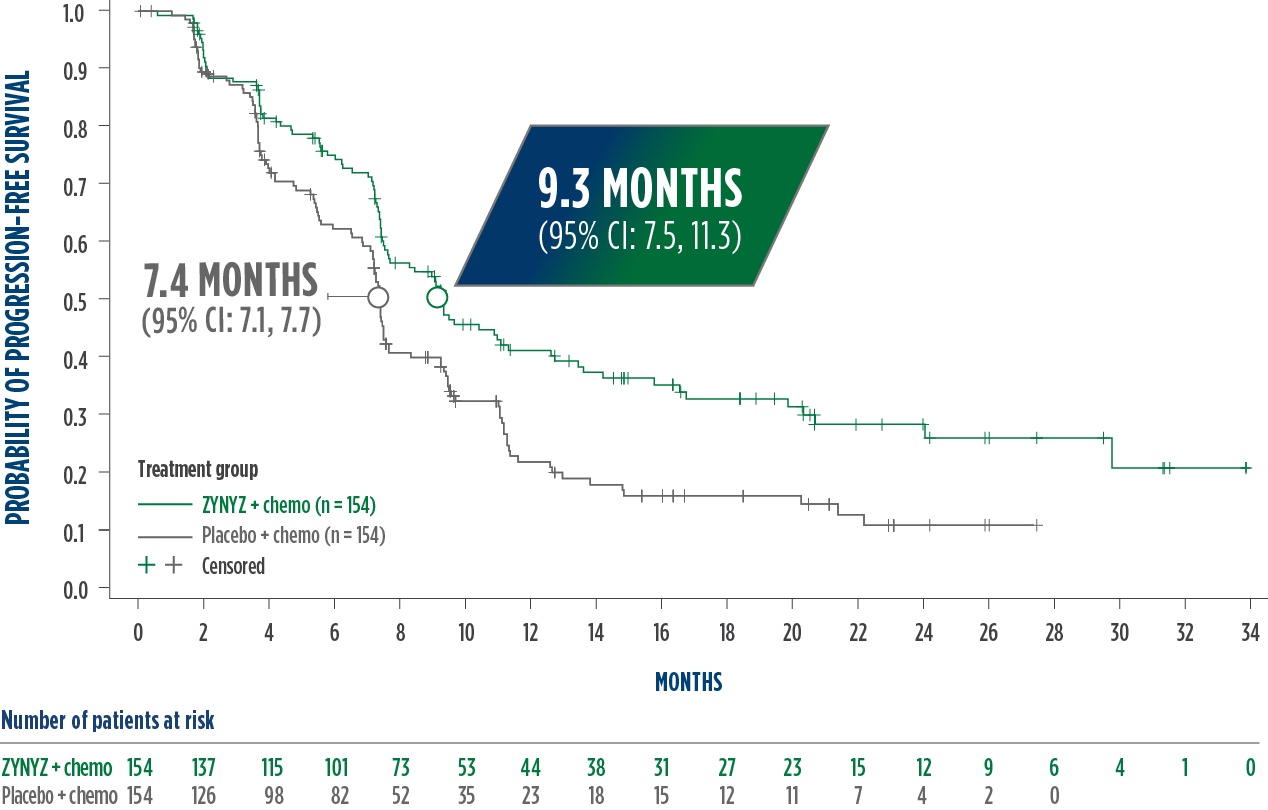 A graph depicting a 37% reduction in the risk of disease progression or death with ZYNYZ® + carboplatin/paclitaxel vs placebo + carboplatin/paclitaxel. It shows the difference in the probability of progression-free survival between ZYNYZ + chemo vs placebo + chemo over 34 months with an overall outcome of HR (95% CI): 0.63 (0.47, 0.84); P=0.0006.  It also highlights the 9.3 months (95% CI: 7.5, 11.3) data point for ZYNYZ + chemo and the 7.4 months (95% CI: 7.1, 7.7) data point for placebo + chemo.