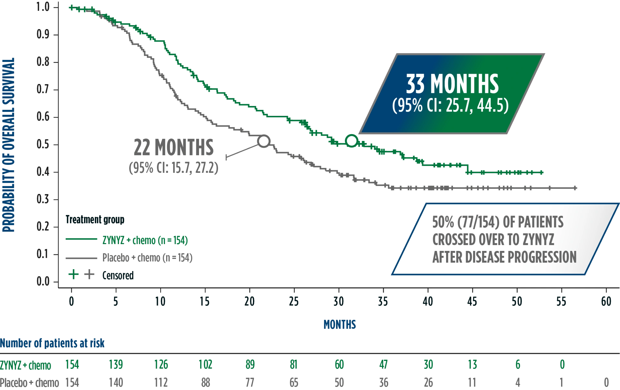 A chart depicting the 33 months median overall survival with ZYNYZ® + chemotherapy vs 22 months for placebo + chemotherapy over 60 months.  It highlights the 33 months (95% CI: 25.7, 44.5) data point for ZYNYZ + chemo and 22 months (95% CI: 15.7, 27.2) data point for placebo + chemo, including a callout that 50% (77/154) of patients crossed over to ZYNYZ after disease progression.