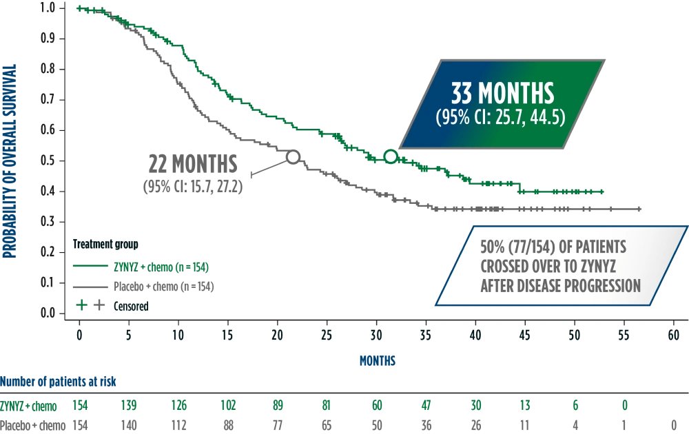 A chart depicting the 33 months median overall survival with ZYNYZ® + chemotherapy vs 22 months for placebo + chemotherapy over 60 months.  It highlights the 33 months (95% CI: 25.7, 44.5) data point for ZYNYZ + chemo and 22 months (95% CI: 15.7, 27.2) data point for placebo + chemo, including a callout that 50% (77/154) of patients crossed over to ZYNYZ after disease progression.