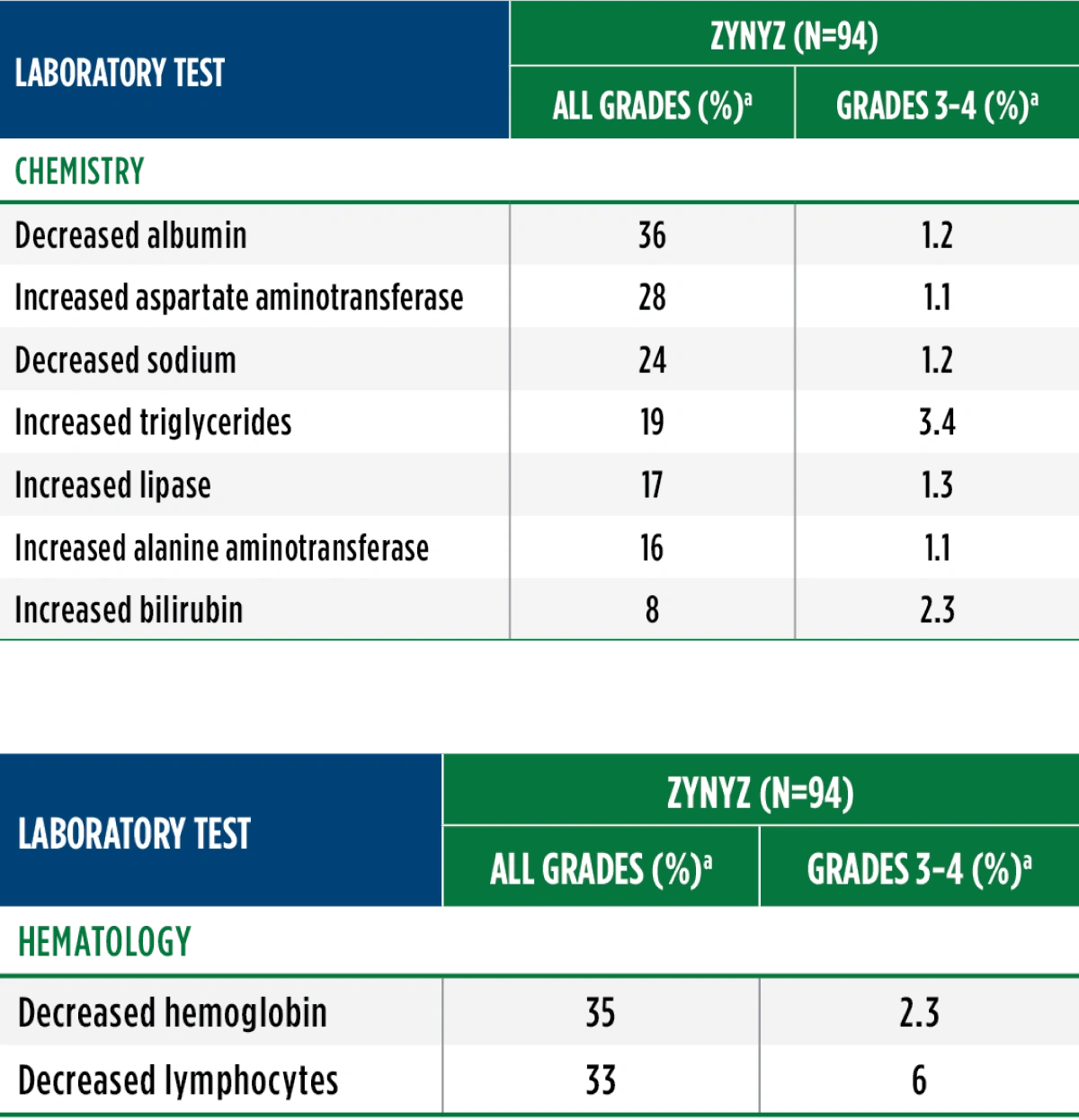 A chart depicting any laboratory abnormalities that worsened from baseline to grade 3 or 4 in ≥1% of patients receiving ZYNYZ® during the POD1UM-202 study.