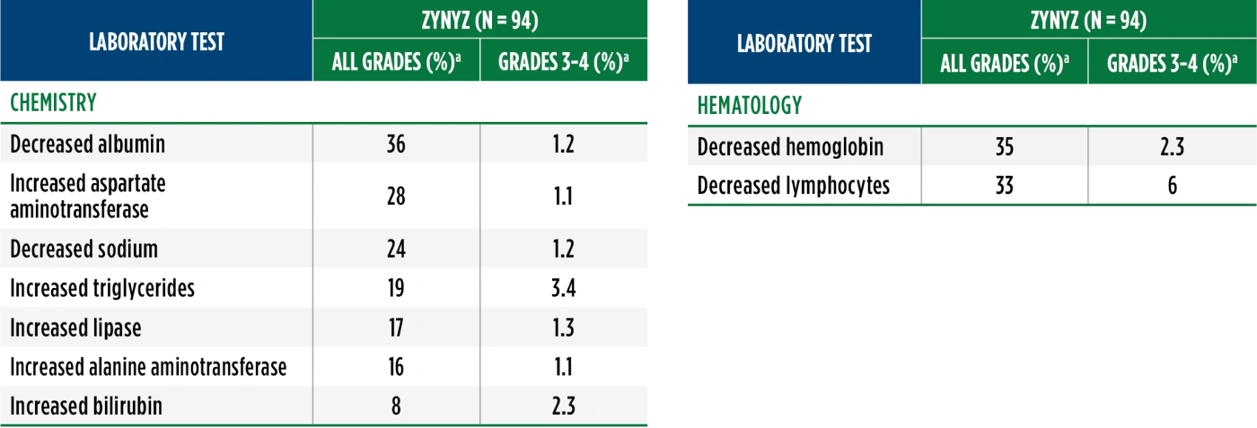 A chart depicting any laboratory abnormalities that worsened from baseline to grade 3 or 4 in ≥1% of patients receiving ZYNYZ® during the POD1UM-202 study.