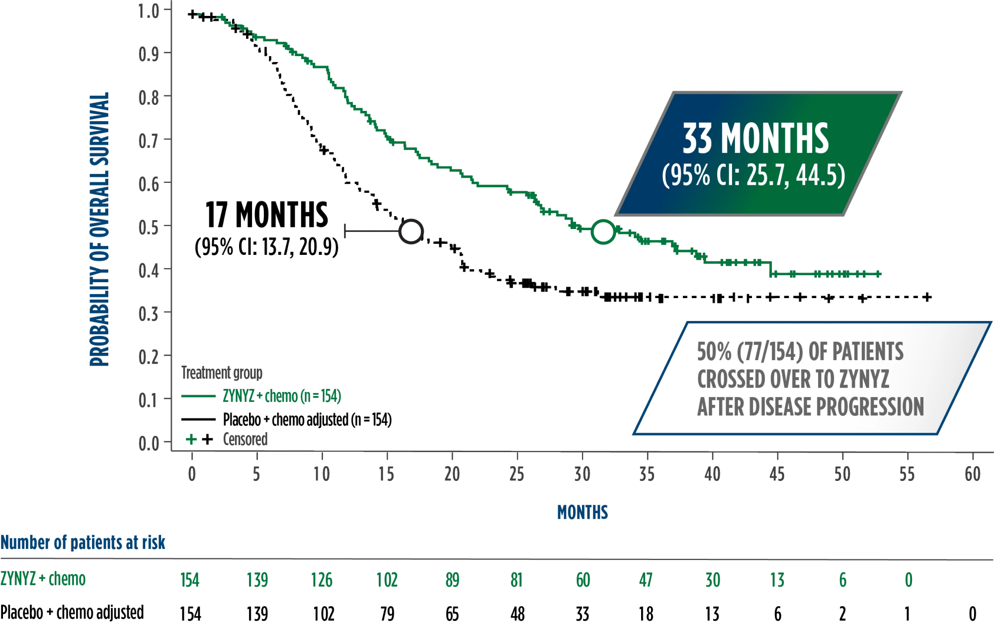 A chart showcasing a 16-month difference in the estimated median OS in the ZYNYZ® + chemotherapy group compared to the placebo + chemotherapy group—adjusted for crossover—over 60 months.   It highlights the 33 months (95% CI: 25.7, 44.5) data point for ZYNYZ + chemo, the 17 months (95% CI: 13.7, 20.9) data point for placebo + chemo adjusted, and 22 months (95% CI: 15.7, 27.2) data point for placebo + chemo, including a callout that 50% (77/154) of patients crossed over to ZYNYZ after disease progression.
