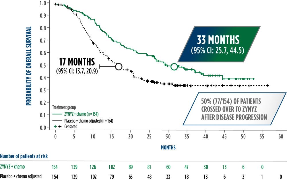 A chart showcasing a 16-month difference in the estimated median OS in the ZYNYZ® + chemotherapy group compared to the placebo + chemotherapy group—adjusted for crossover—over 60 months.   It highlights the 33 months (95% CI: 25.7, 44.5) data point for ZYNYZ + chemo, the 17 months (95% CI: 13.7, 20.9) data point for placebo + chemo adjusted, and 22 months (95% CI: 15.7, 27.2) data point for placebo + chemo, including a callout that 50% (77/154) of patients crossed over to ZYNYZ after disease progression.