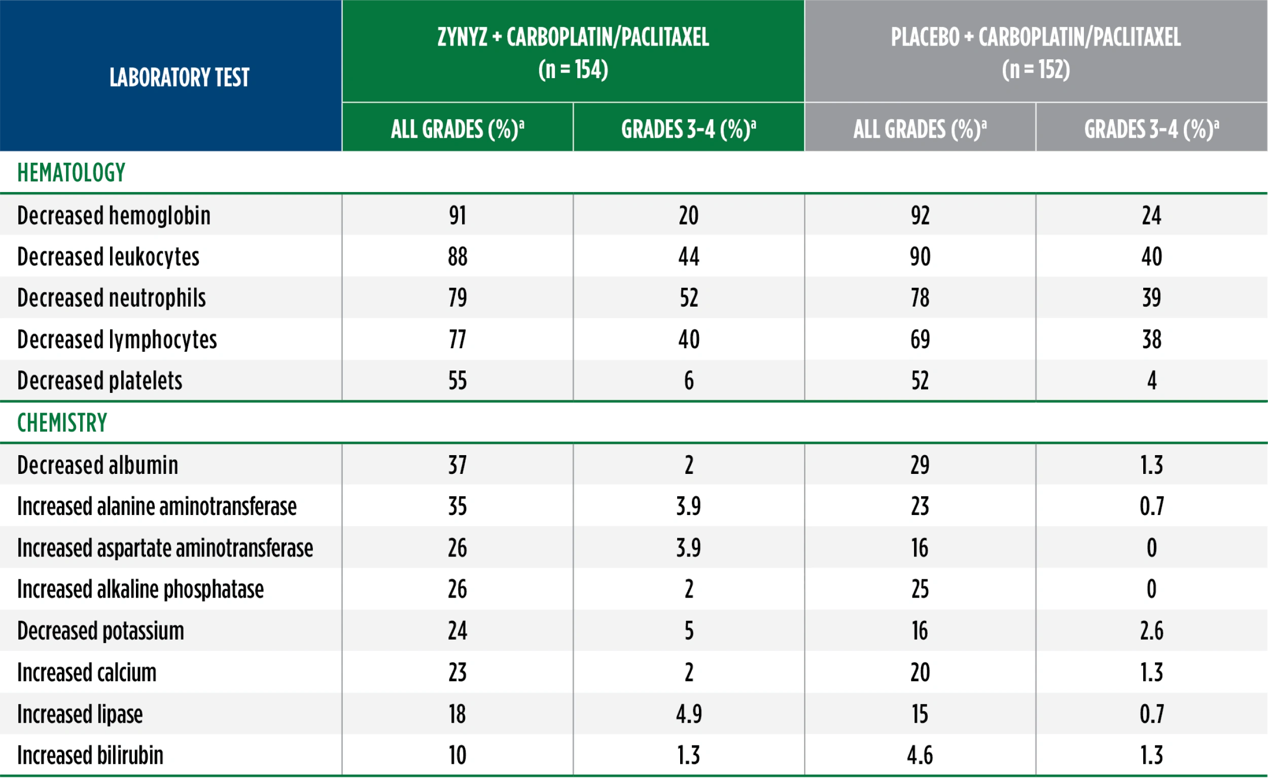 A chart depicting any laboratory abnormalities that worsened from baseline to grade 3 or 4 occurring in ≥1% of patients receiving ZYNYZ® + carboplatin/paclitaxel and placebo + carboplatin/paclitaxel during the POD1UM-303 study.